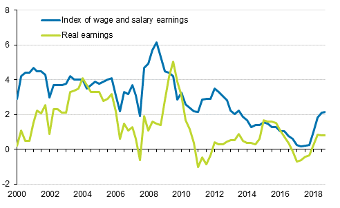 Index of wage and salary earnings and real earnings 2000/1 to 2018/4, annual change percentage