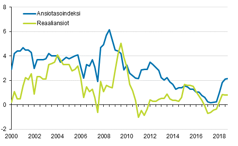 Ansiotasoindeksi ja reaaliansiot 2000/1–2018/4, vuosimuutosprosentti