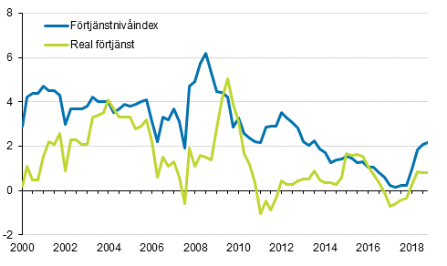 Frtjnstnivindex och reala frtjnster 2000/1–2018/4, rsfrndringar i procent