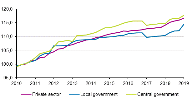 Development of the index of wage and salary earnings 2010=100 by employer sector