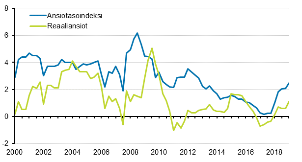 Ansiotasoindeksi ja reaaliansiot 2000/1–2019/1, vuosimuutosprosentti