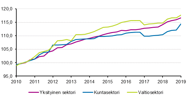 Ansiotasoindeksin 2010=100 kehitys tynantajasektorin mukaan