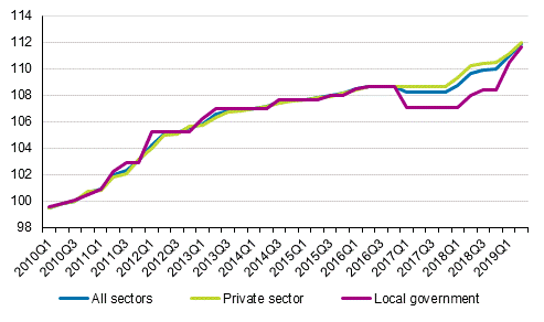 Development of the index of negotiated wages and salaries 2010=100 by employer sector