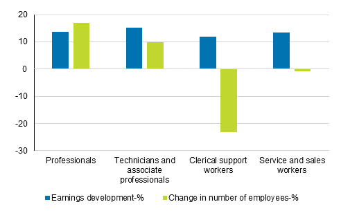 Change in earnings for regular working hours and numbers in the most common main categories of occupation in 2010 to 2018