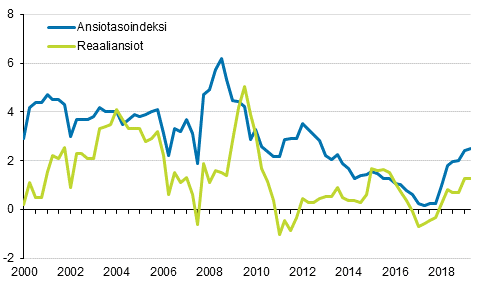 Ansiotasoindeksi ja reaaliansiot 2000/1–2019/2, vuosimuutosprosentti