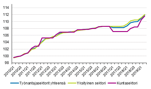 Sopimuspalkkaindeksin 2010=100 kehitys tynantajasektorin mukaan