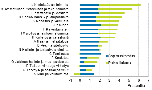 Ansiokehitys toimialoittain (TOL2008) vuosina 2015–2018