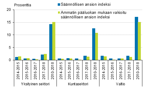 Ansioiden muutos snnllisen ansion indeksin ja ammatin pluokalla vakioidun indeksin 2010=100 mukaan