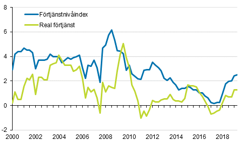 Frtjnstnivindex och reala frtjnster 2000/1–2019/2, rsfrndringar i procent