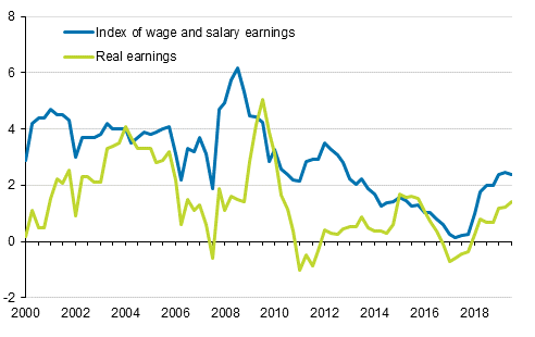 Index of wage and salary earnings and real earnings 2000/1 to 2019/3, annual change percentage