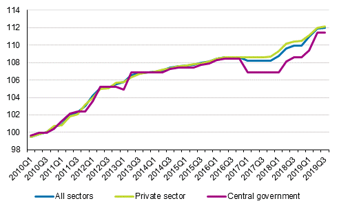 Development of the index of negotiated wages and salaries 2010=100 by employer sector