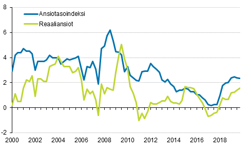 Ansiotasoindeksi ja reaaliansiot 2000/1–2019/4, vuosimuutosprosentti