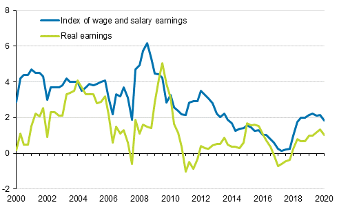 Index of wage and salary earnings and real earnings 2000/1 to 2020/1, annual change percentage