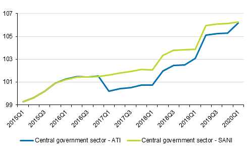 Development of the index of wage and salary earnings and the index for regular earnings 2015=100