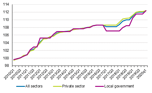 Development of the index of negotiated wages and salaries 2010=100 by employer sector