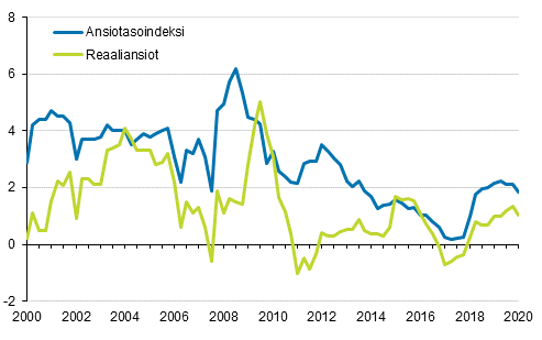 Ansiotasoindeksi ja reaaliansiot 2000/1–2020/1, vuosimuutosprosentti