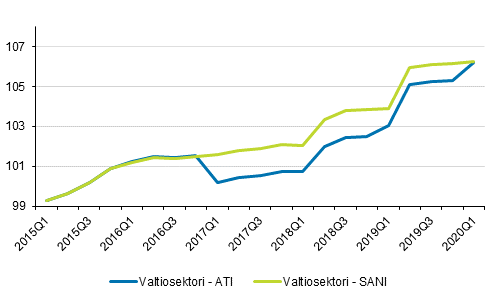 Ansiotasoindeksin ja snnllisen ansion indeksin 2015=100 kehitys