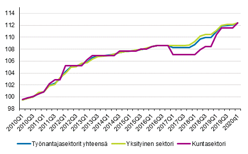 Sopimuspalkkaindeksin 2010=100 kehitys tynantajasektorin mukaan