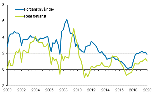 Frtjnstnivindex och reala frtjnster 2000/1–2020/1, rsfrndringar i procent