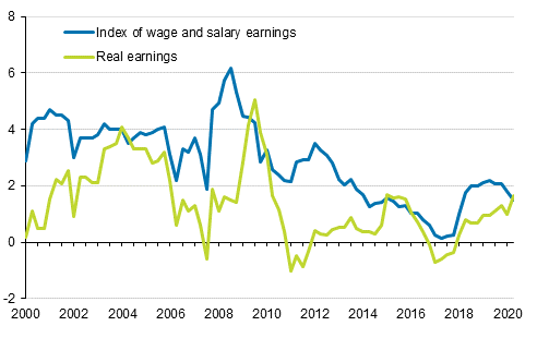 Index of wage and salary earnings and real earnings 2000/1 to 2020/2, annual change percentage