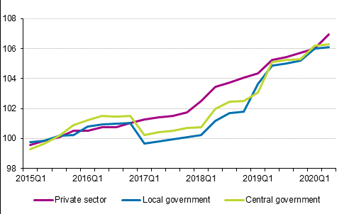 Development of the index of wage and salary earnings 2015=100 by employer sector in 2015 to 2019