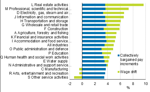 Earnings development by industry (TOL2008) in 2015 to 2019