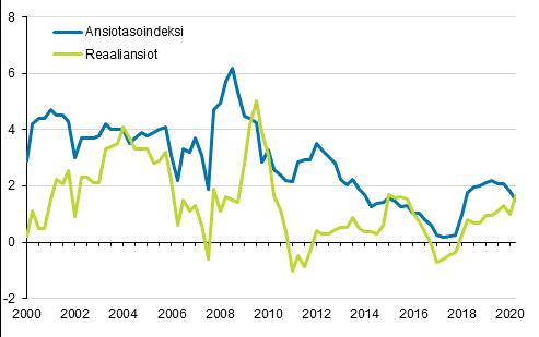 Ansiotasoindeksi ja reaaliansiot 2000/1–2020/2, vuosimuutosprosentti