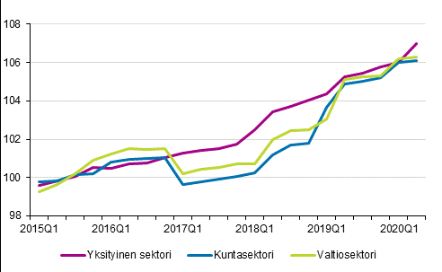 Ansiotasoindeksin 2015=100 kehitys tynantajasektorin mukaan vuosina 2015–2019