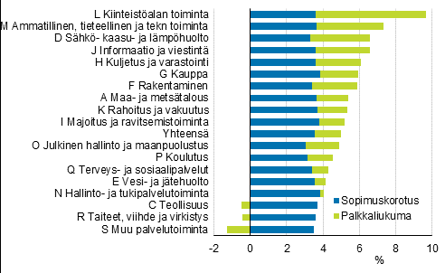 Ansiokehitys toimialoittain (TOL2008) vuosina 2015–2019