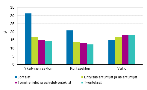 Palkansaajien snnllisen ansion muutokset vuodesta 2010 vuoteen 2019 ammatin pluokilla vakioituna