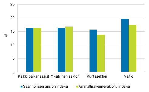 Snnllisen ansion indeksin ja ammattirakennevakioidun indeksin muutos vuodesta 2010 vuoteen 2019