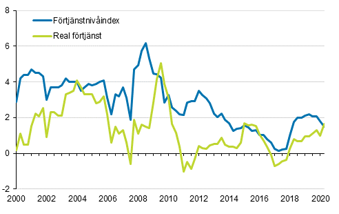 Frtjnstnivindex och reala frtjnster 2000/1–2020/2, rsfrndringar i procent