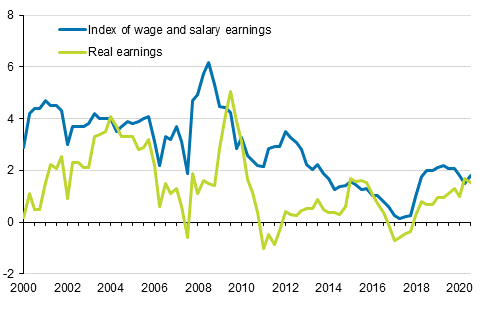 Index of wage and salary earnings and real earnings 2000/1 to 2020/3, annual change percentage