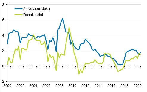 Ansiotasoindeksi ja reaaliansiot 2000/1–2020/3, vuosimuutosprosentti