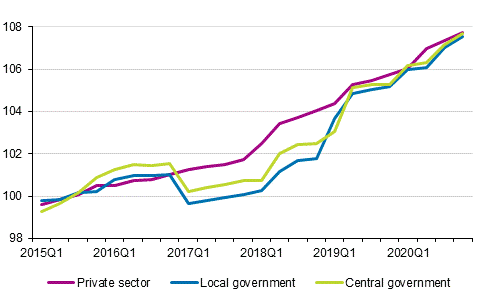 Development of the index of wage and salary earnings 2015=100 by employer sector in 2015–2020