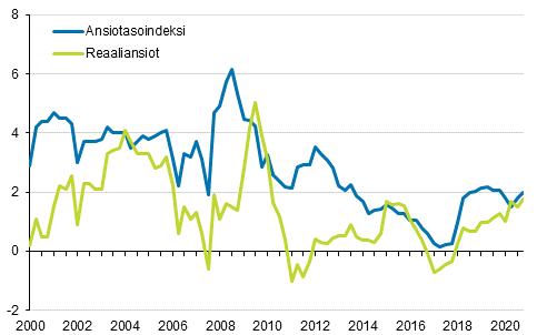 Ansiotasoindeksi ja reaaliansiot 2000/1–2020/4, vuosimuutosprosentti