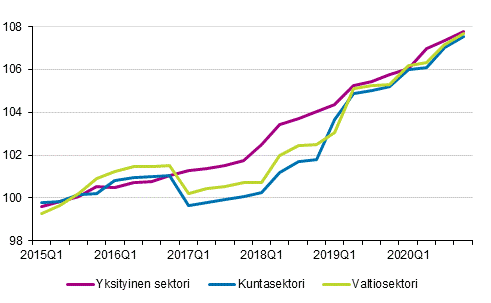 Ansiotasoindeksin 2015=100 kehitys tynantajasektorin mukaan vuosina 2015–2020