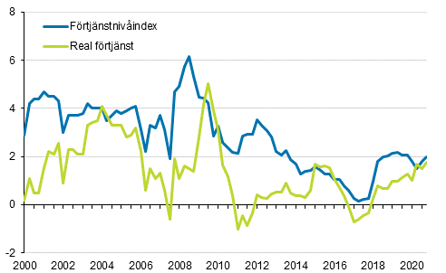 Frtjnstnivindex och reala frtjnster 2000/1–2020/4, rsfrndringar i procent