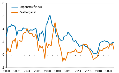 Frtjnstnivindex och reala frtjnster 2000/1–2021/1, rsfrndringar i procent