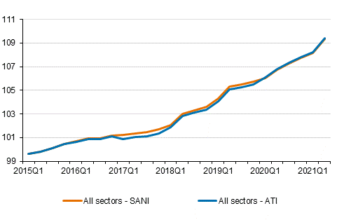 Index of wage and salary earnings and the index for regular earnings 2015=100