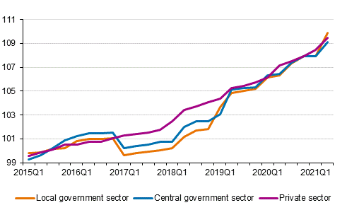 Index of wage and salary earnings 2015=100