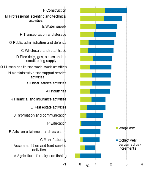 Earnings development by industry (TOL2008), annual change percentage 2019-2020