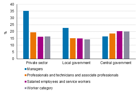 Changes in regular earnings of wage and salary earners from 2010 to 2020 standardised with the main categories of occupation