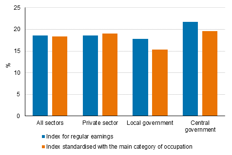 Change in the index of regular earnings and the index standardised with occupational structure from 2010 to 2020