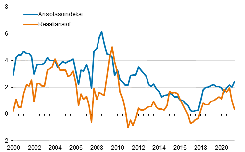 Ansiotasoindeksi ja reaaliansiot 2000/1–2021/2, vuosimuutosprosentti