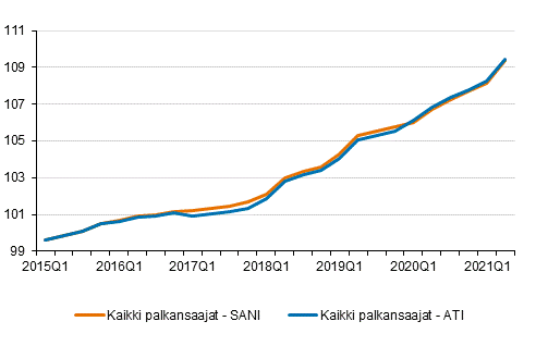 Ansiotasoindeksi ja snnllisen ansion indeksi 2015=100