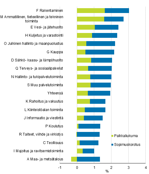 Ansiokehitys toimialoittain (TOL2008), vuosimuutosprosentti 2019-2020