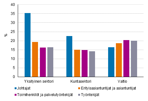 Palkansaajien snnllisen ansion muutokset vuodesta 2010 vuoteen 2020 ammatin pluokilla vakioituna