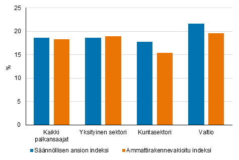 Snnllisen ansion indeksin ja ammattirakennevakioidun indeksin muutos vuodesta 2010 vuoteen 2020