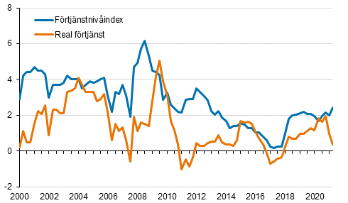 Frtjnstnivindex och reala frtjnster 2000/1–2021/2, rsfrndringar i procent